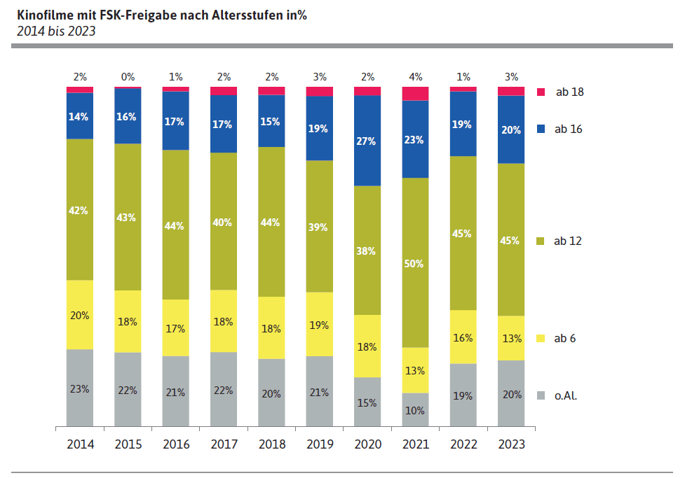 Kinofilme mit FSK-Freigabe nach Altersstufen in%